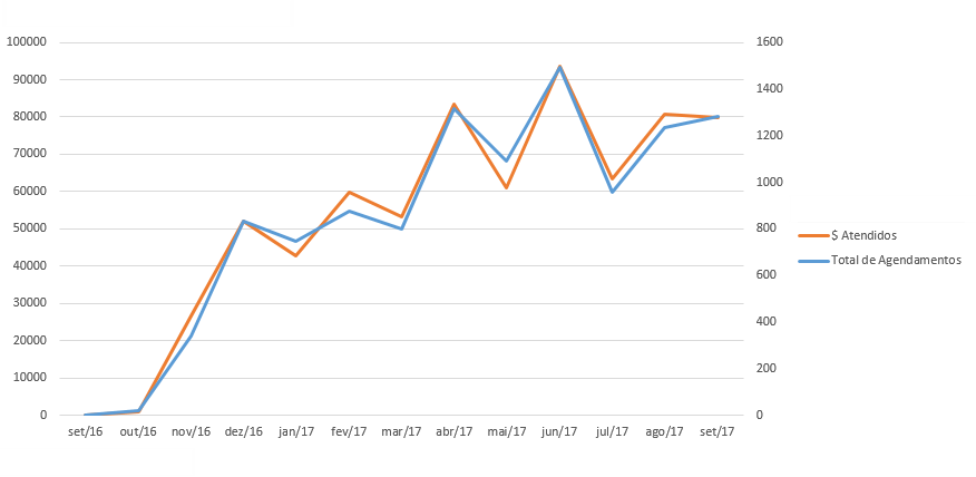 AgendamentosXFaturamento