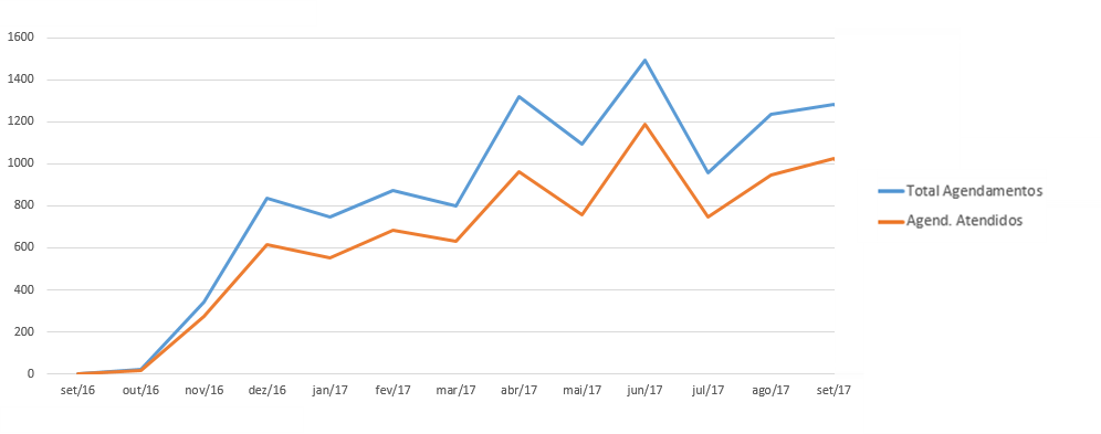 AgendamentosXatendimentos